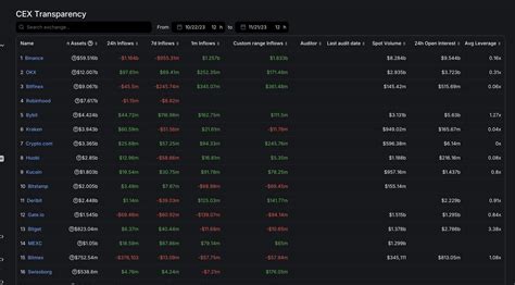 Binance Sees Ftx Level Outflows After Ceo Steps Down Heres How Much