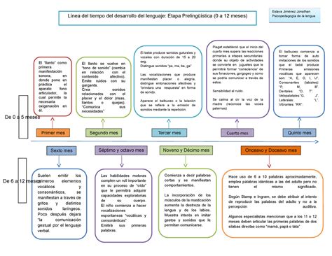 Linea Del Tiempo Del Lenguaje Aquisici N De Idioma Desarrollo Cognitivo