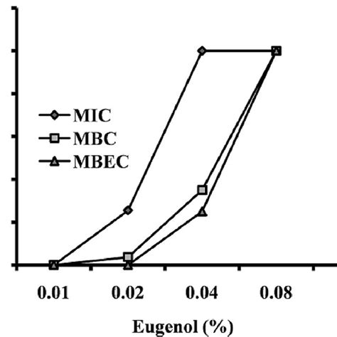 Cumulative Minimum Inhibitory Concentration Mic Minimum Bactericidal