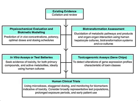 Integrated Toxicity Testing Download Scientific Diagram