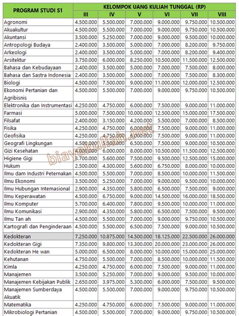 Uang Kuliah Tunggal Ukt Ugm Info Biaya Kuliah