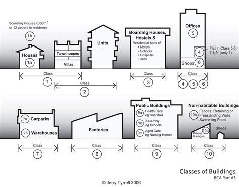 NCC Classifications Public Building Boarding House The Unit