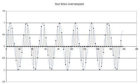 Choosing A Sampling Rate