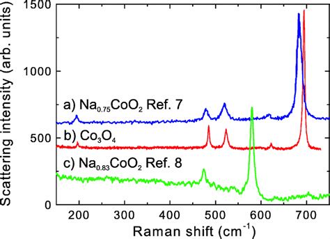 Color Online Raman Scattering Spectra Of A Nacl Flux Grown