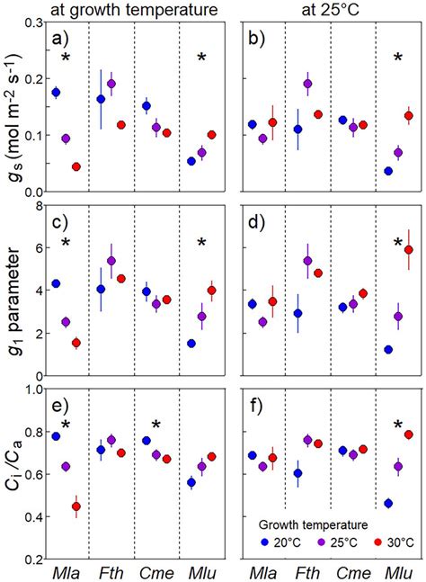 Stomatal Conductance G S A B The Slope Parameter Of The