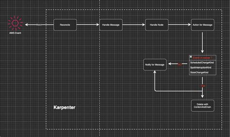 Karpenter Eks Spot Aws