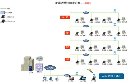 国威程控交换机 Ippbx Ip通信 Ip传输 网络部署 解决方案