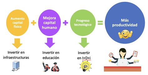 Factores Que Influyen En El Crecimiento Econosublime