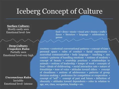 PPT - Iceberg Concept of Culture PowerPoint Presentation, free download ...