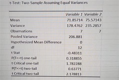 Solved T Test Two Sample Assuming Equal Variances T Test