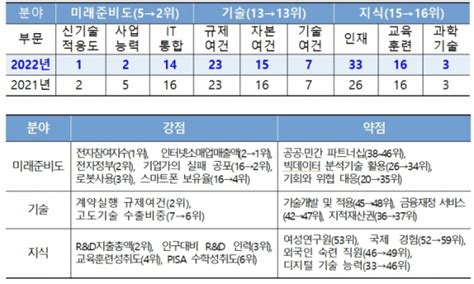 한국 디지털 경쟁력 전 세계 8위2000만 인구 국가 중에선 2위에 이투데이