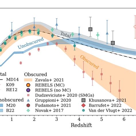 Redshift Evolution Of The Cosmic Star Formation Rate Density The Download Scientific Diagram