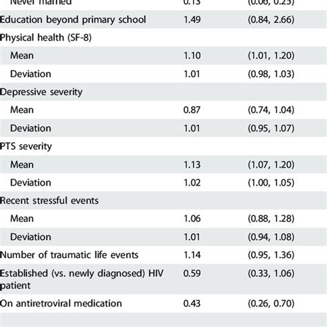 Multivariable Model Of Predictors Of Unprotected Sexual Intercourse Download Table