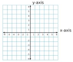 To Coordinate Grid With Axes And Even Increments Labeled Off