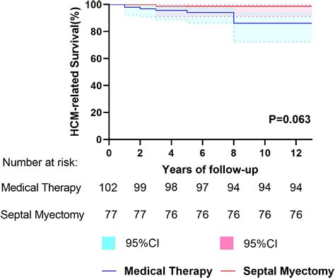 Frontiers Midterm Outcome After Septal Myectomy And Medical Therapy