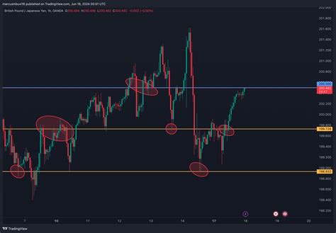 Oanda Gbpjpy Chart Image By Marcus Garvey Tradingview