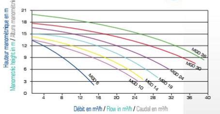 Pompe De Filtration Mgd Cv Mono M H Vipool E Shop