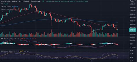 Bitcoin BTC Price Prediction BTC Combats Near 38k Can It Bounce