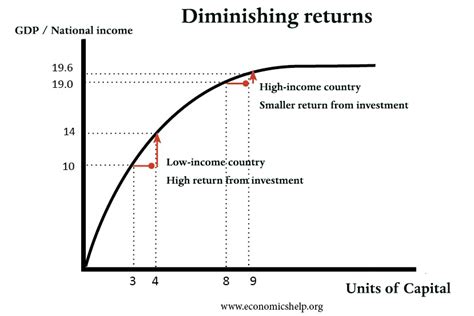 The Catch-Up Effect - Economics Help