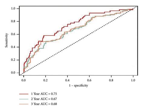 Prognostic Analysis Of The 7 Gene Signature Model In The Tcga Cohort