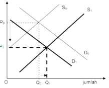 Gambar Kurva Keseimbangan Pasar Ketika Peningkatan Penawaran Tinggi