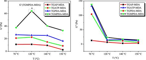 Shear Storage Modulus G And Shear Loss Modulus G As A Function