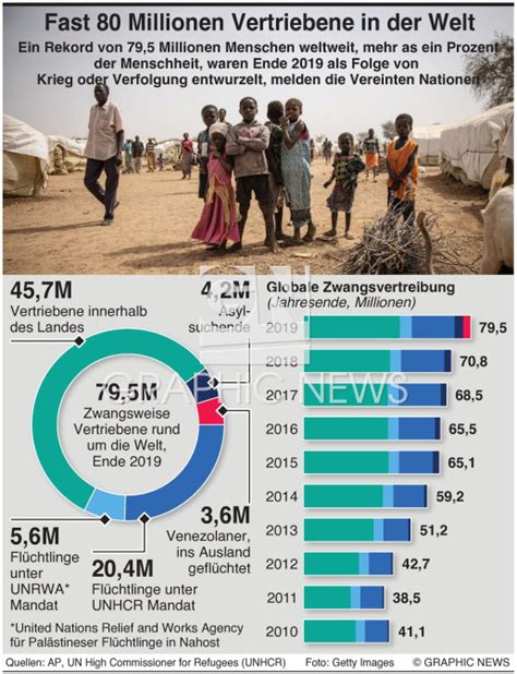 FLÜCHTLINGE Weltweit fast 80 Millionen Flüchtlinge infographic