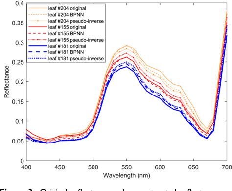 Figure 1 From Spectral Reflectance Reconstruction From Red Green Blue