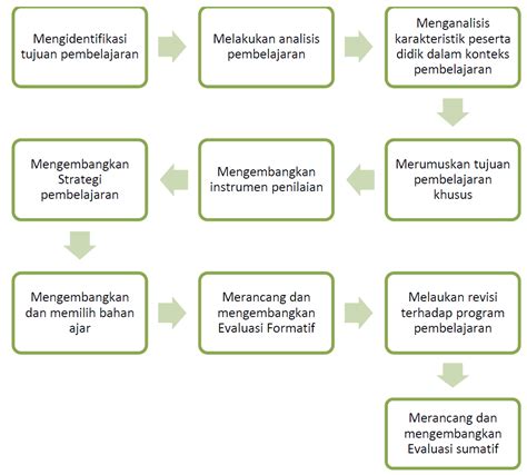 Desain Pembelajaran Model Dick And Carey EduChannel Indonesia