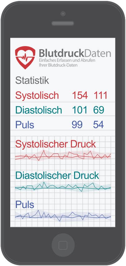 Medizinischer Nutzen Von Blutdruckdaten Blutdruckdaten