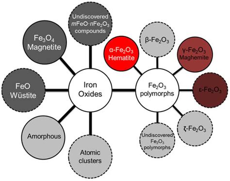 Magnetochemistry Free Full Text Diversity Of Iron Oxides