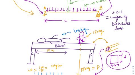 CIVIL ENG ONLINE CLASS SOM Strength Of Material Class 5 Types