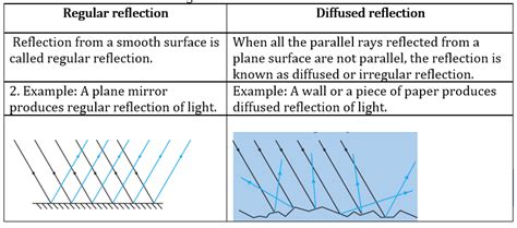 Light Class Science Extra Questions And Answers Unique Study Point