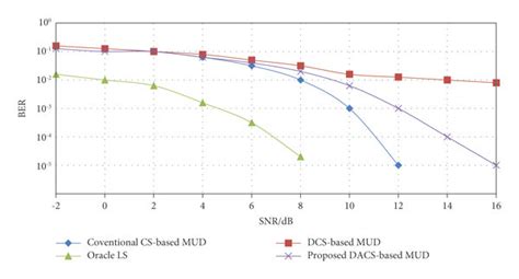 Ber Performance Vs Snr Curve Download Scientific Diagram