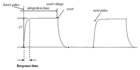 Defining The Response Time And Integration Time Of Energy Sensors