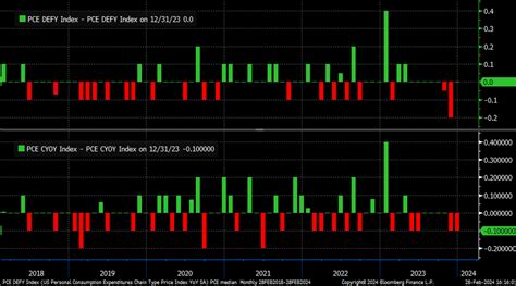 PCE Report Puts Rally to Test as Nasdaq 100 Hovers Above Key Support ...