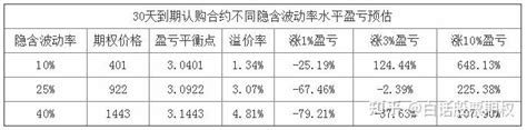 隐含波动率是如何对期权价格产生影响的？ 知乎