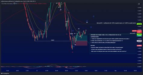 FX EURAUD Chart Image By Wuilmeramaya TradingView