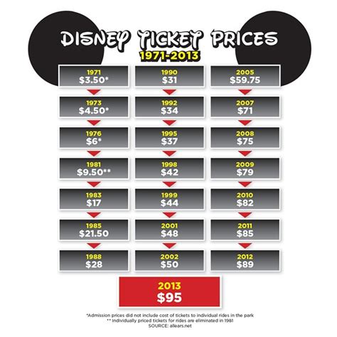 Rising Walt Disney World ticket prices, 1971-2013 | Blogs