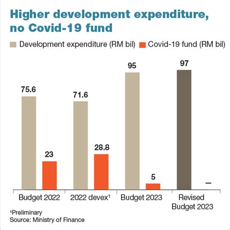 Revised Budget 2023