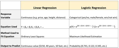 Logistic Regression Model