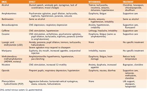 Toxicology And Drugs Of Abuse Basicmedical Key