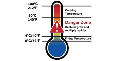 Food Temperature Danger Zone The Complete Food Safety Guide Training Express