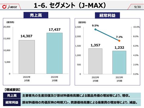 J Max通期の売上高は前年比147増 ログミーファイナンス