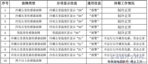 美菱bcd 518he9b冰箱故障显示代码表 家电维修资料网