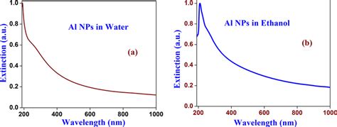 Uv Vis Extinction Spectra Of Al Nps In A Water And B Ethanol