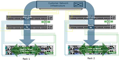 Production Network Dell Ecs Networking Best Practices Dell Technologies Info Hub