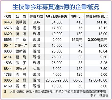 生技募資衝破300億 史上新高 財經要聞 工商時報