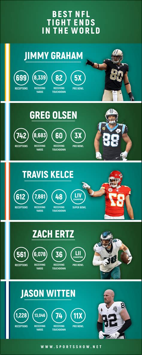 Top 10 Best NFL Tight Ends In The World Right Now