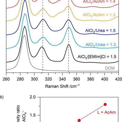 A Raman Spectra Of Il And Des Electrolytes Diluted With And